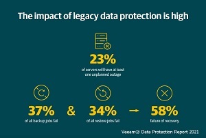 Backup dati: il 58% fallisce ostacolando data protection e DX