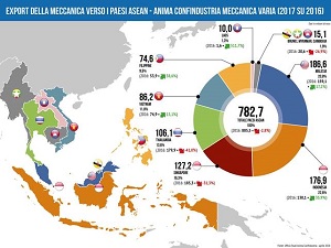 La meccanica italiana esporta 780 milioni di euro nei Paesi ASEAN: i dati Paese per Paese