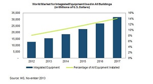 IHS : the 150 percent growth by 2017 of annual supplier revenues for smart building applications