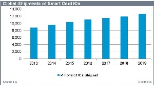Smart Card IC Shipments will Reach 12.7 Billion in 2019
