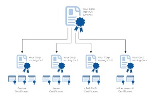 HID PKI-as-a-Service Platform now Supports ACME Protocol for Secure Web Connections