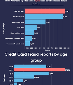 Credit card fraud: almost 100k Americans fell victims in Q3 2021