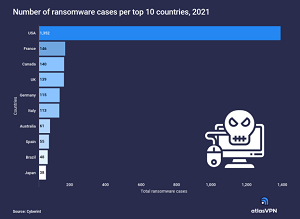 Ransomware attacks: half targeted the US in 2021 and 1 in 5 to a European country