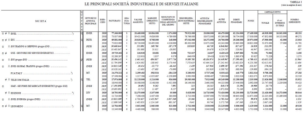 Le principali società italiane 2020