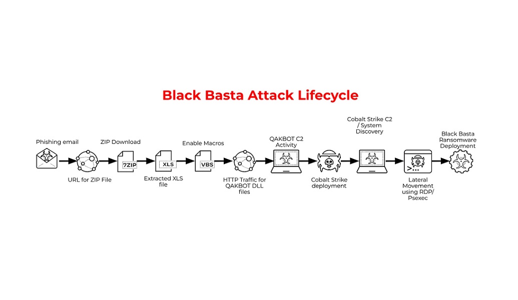 Palo Alto ransomware Black Basta