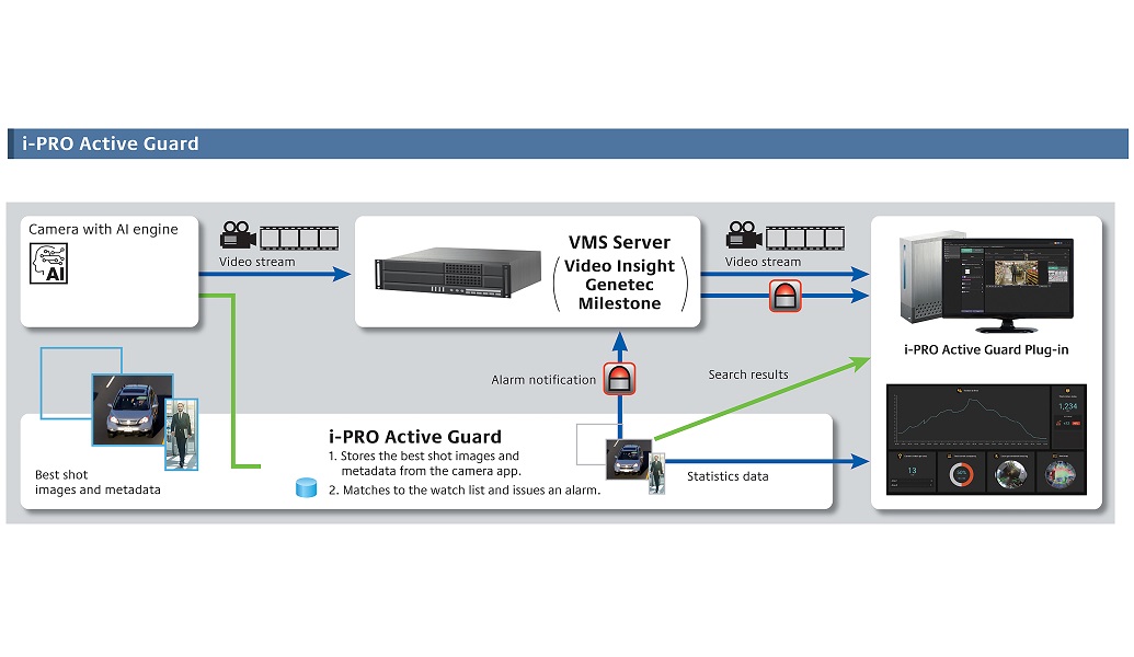 i-PRO Active Guard VMS motore di ricerca per notifiche allarme