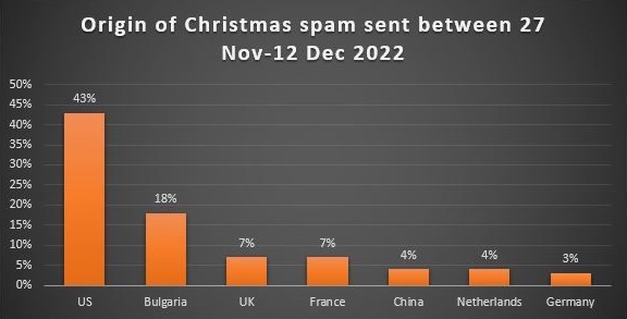 Cybersecurity origin of Christmas themed scam