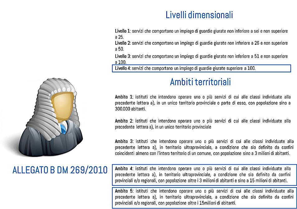 Allegato B DM 269/2010 Decreto Maroni